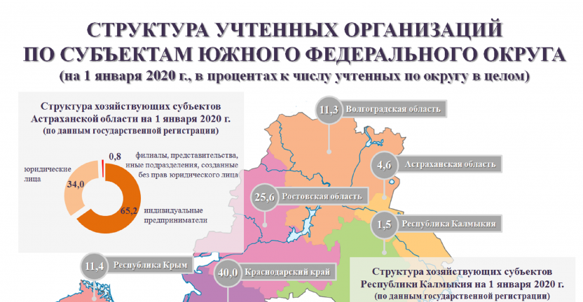 Структура учтенных организаций по субъектам Южного Федерального округа